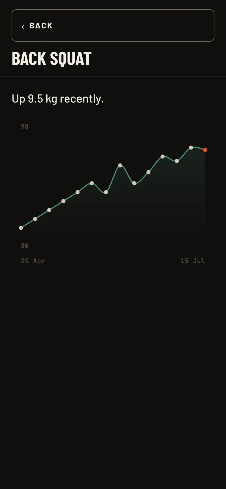 Clear view progress: Back Squat — ‘Up 9.5 kg recently.’ said in plain words above a rising three-month chart
