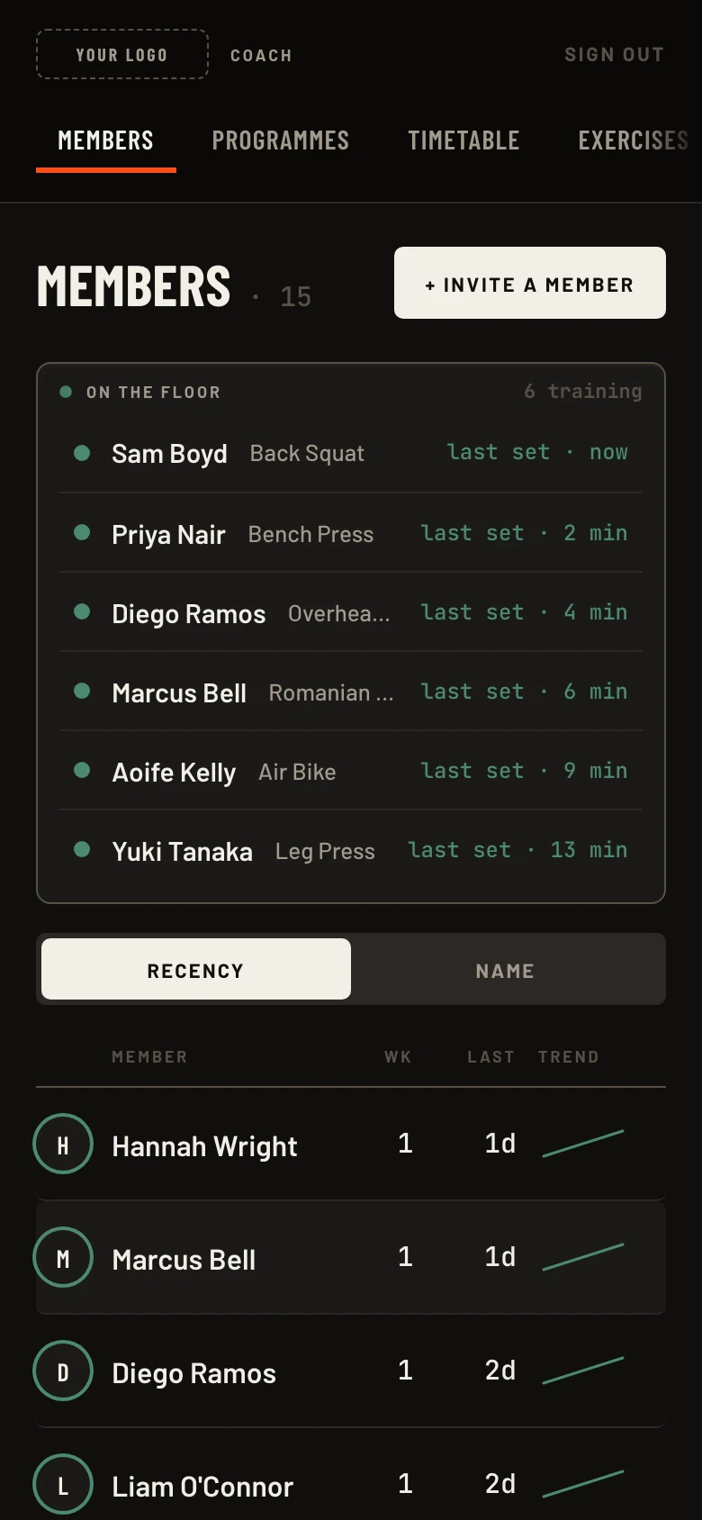 The members page on a phone: an 'on the floor' card with six members mid-session — each with their current exercise and last-set time — above the full members ledger