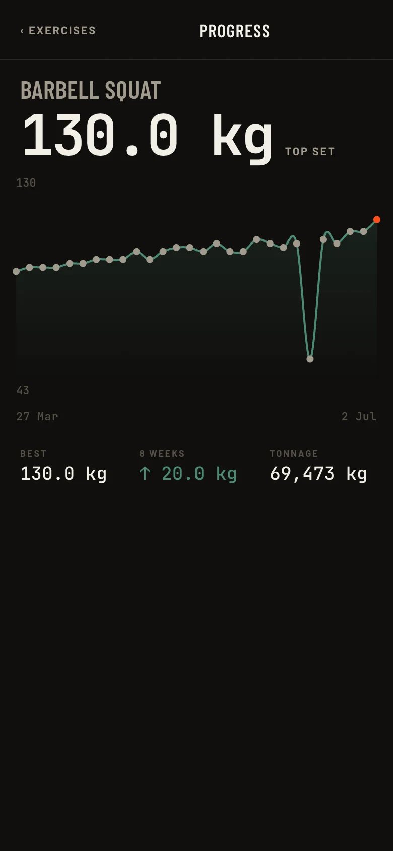 Progress: Barbell Squat top set 130 kg, up 20 kg in eight weeks, 69,473 kg lifetime tonnage, with a three-month chart