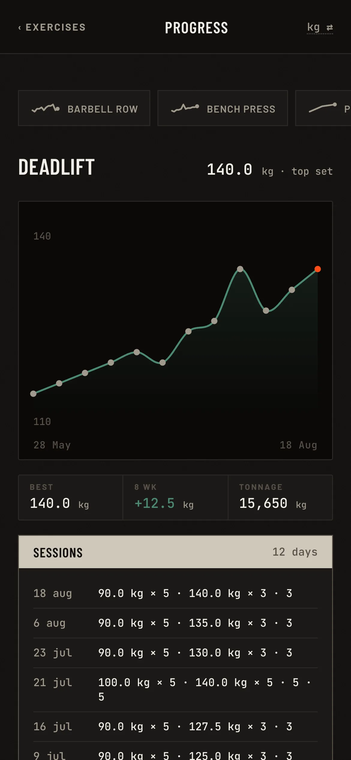 A member's progress: deadlift top set over three months, up 12.5 kg in eight weeks